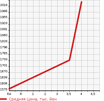 Аукционная статистика: График изменения цены TOYOTA HIACE 2018 TRH221K в зависимости от аукционных оценок