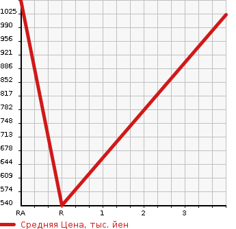Аукционная статистика: График изменения цены TOYOTA HIACE COMMUTER 2005 TRH223B в зависимости от аукционных оценок