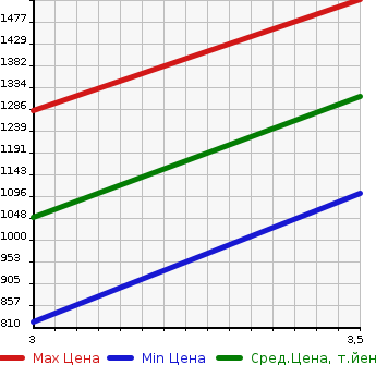 Аукционная статистика: График изменения цены TOYOTA HIACE COMMUTER 2009 TRH223B в зависимости от аукционных оценок