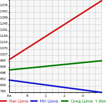 Аукционная статистика: График изменения цены TOYOTA HIACE COMMUTER 2011 TRH223B в зависимости от аукционных оценок