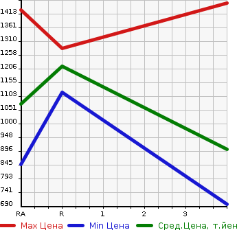 Аукционная статистика: График изменения цены TOYOTA HIACE COMMUTER 2012 TRH223B в зависимости от аукционных оценок