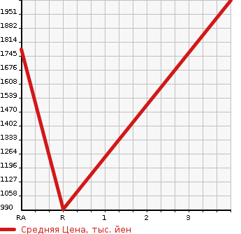 Аукционная статистика: График изменения цены TOYOTA HIACE COMMUTER 2014 TRH223B в зависимости от аукционных оценок