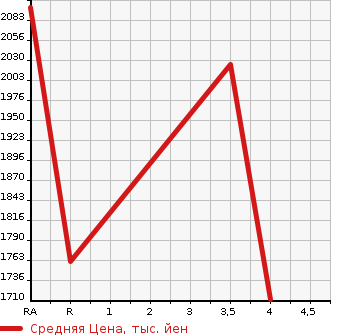 Аукционная статистика: График изменения цены TOYOTA HIACE COMMUTER 2015 TRH223B в зависимости от аукционных оценок