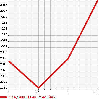 Аукционная статистика: График изменения цены TOYOTA HIACE COMMUTER 2019 TRH223B в зависимости от аукционных оценок