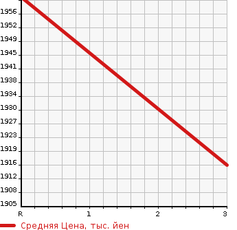 Аукционная статистика: График изменения цены TOYOTA HIACE COMMUTER 2020 TRH223B в зависимости от аукционных оценок