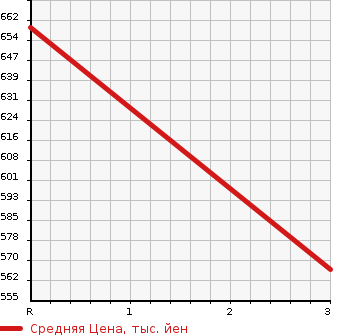 Аукционная статистика: График изменения цены TOYOTA HIACE 2009 TRH223B в зависимости от аукционных оценок