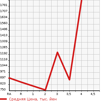 Аукционная статистика: График изменения цены TOYOTA HIACE WAGON 2005 TRH224W в зависимости от аукционных оценок