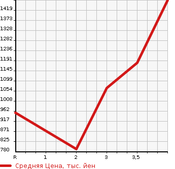 Аукционная статистика: График изменения цены TOYOTA HIACE WAGON 2009 TRH224W в зависимости от аукционных оценок