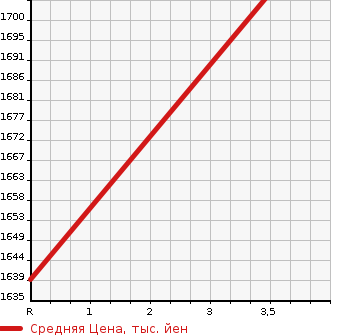 Аукционная статистика: График изменения цены TOYOTA HIACE WAGON 2013 TRH224W в зависимости от аукционных оценок