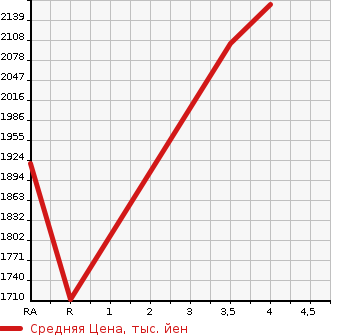Аукционная статистика: График изменения цены TOYOTA HIACE WAGON 2015 TRH224W в зависимости от аукционных оценок