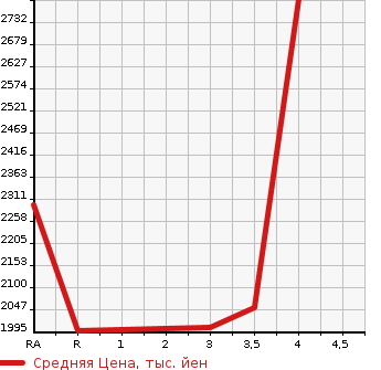 Аукционная статистика: График изменения цены TOYOTA HIACE WAGON 2016 TRH224W в зависимости от аукционных оценок