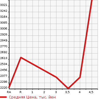 Аукционная статистика: График изменения цены TOYOTA HIACE WAGON 2017 TRH224W в зависимости от аукционных оценок