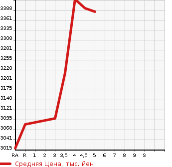 Аукционная статистика: График изменения цены TOYOTA HIACE WAGON 2019 TRH224W в зависимости от аукционных оценок