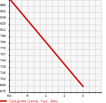 Аукционная статистика: График изменения цены TOYOTA HIACE 2005 TRH224W в зависимости от аукционных оценок