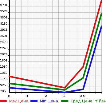 Аукционная статистика: График изменения цены TOYOTA HIACE VAN 2013 TRH226K в зависимости от аукционных оценок