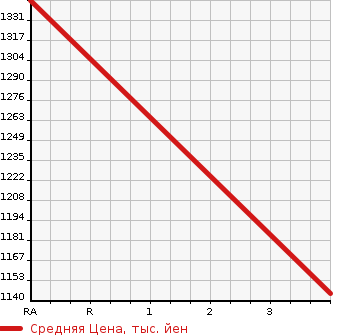 Аукционная статистика: График изменения цены TOYOTA HIACE 2012 TRH226S в зависимости от аукционных оценок
