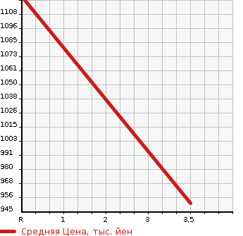 Аукционная статистика: График изменения цены TOYOTA HIACE COMMUTER 2007 TRH228B в зависимости от аукционных оценок
