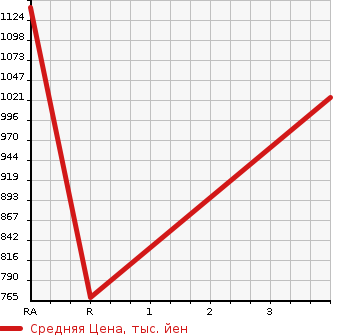 Аукционная статистика: График изменения цены TOYOTA HIACE COMMUTER 2009 TRH228B в зависимости от аукционных оценок