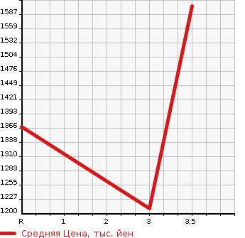 Аукционная статистика: График изменения цены TOYOTA HIACE COMMUTER 2015 TRH228B в зависимости от аукционных оценок