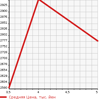 Аукционная статистика: График изменения цены TOYOTA HIACE COMMUTER 2019 TRH228B в зависимости от аукционных оценок