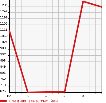 Аукционная статистика: График изменения цены TOYOTA HIACE WAGON 2005 TRH229W в зависимости от аукционных оценок