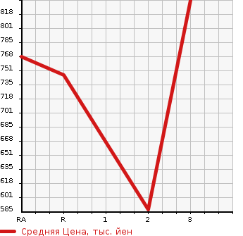 Аукционная статистика: График изменения цены TOYOTA HIACE WAGON 2008 TRH229W в зависимости от аукционных оценок