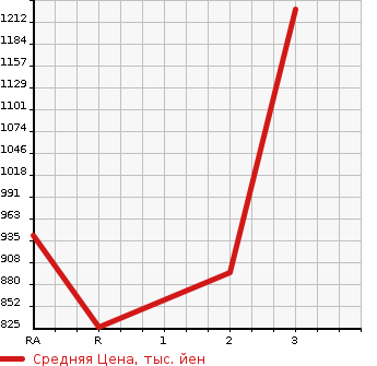 Аукционная статистика: График изменения цены TOYOTA HIACE WAGON 2009 TRH229W в зависимости от аукционных оценок