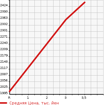 Аукционная статистика: График изменения цены TOYOTA HIACE WAGON 2014 TRH229W в зависимости от аукционных оценок