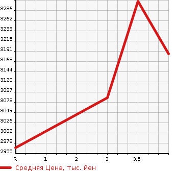 Аукционная статистика: График изменения цены TOYOTA HIACE WAGON 2020 TRH229W в зависимости от аукционных оценок