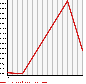 Аукционная статистика: График изменения цены TOYOTA HIACE 2005 TRH229W в зависимости от аукционных оценок