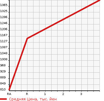 Аукционная статистика: График изменения цены TOYOTA HIACE 2009 TRH229W в зависимости от аукционных оценок