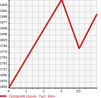 Аукционная статистика: График изменения цены TOYOTA LAND CRUISER PRADO 2009 TRJ150W в зависимости от аукционных оценок