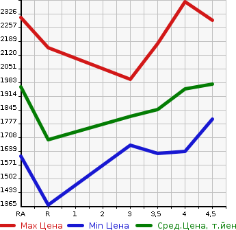 Аукционная статистика: График изменения цены TOYOTA LAND CRUISER PRADO 2011 TRJ150W в зависимости от аукционных оценок