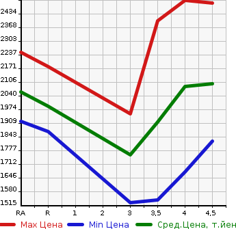 Аукционная статистика: График изменения цены TOYOTA LAND CRUISER PRADO 2013 TRJ150W в зависимости от аукционных оценок