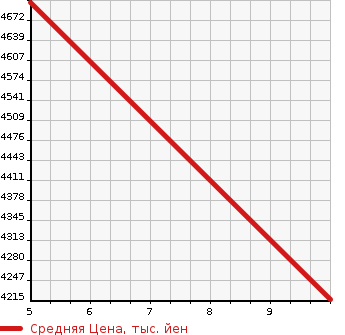 Аукционная статистика: График изменения цены TOYOTA LAND CRUISER PRADO 2024 TRJ150W в зависимости от аукционных оценок