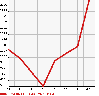 Аукционная статистика: График изменения цены TOYOTA HILUX SURF 2008 TRN215W в зависимости от аукционных оценок