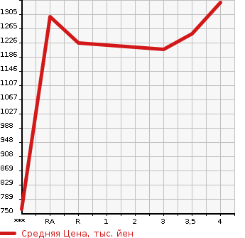 Аукционная статистика: График изменения цены TOYOTA HILUX SURF 2009 TRN215W в зависимости от аукционных оценок