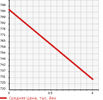 Аукционная статистика: График изменения цены TOYOTA TOYOACE 2009 TRU500 в зависимости от аукционных оценок