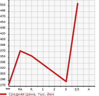 Аукционная статистика: График изменения цены TOYOTA TOYOACE 2003 TRY220 в зависимости от аукционных оценок