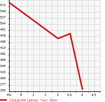 Аукционная статистика: График изменения цены TOYOTA TOYOACE 2012 TRY220 в зависимости от аукционных оценок
