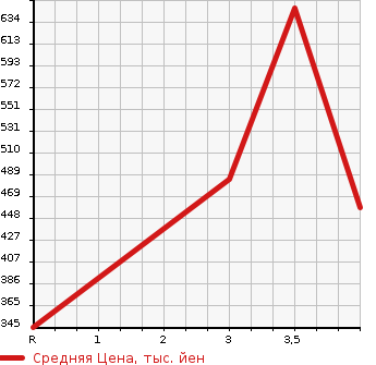 Аукционная статистика: График изменения цены TOYOTA TOYOACE 2013 TRY220 в зависимости от аукционных оценок