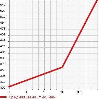 Аукционная статистика: График изменения цены TOYOTA DYNA TRUCK 2006 TRY220 в зависимости от аукционных оценок