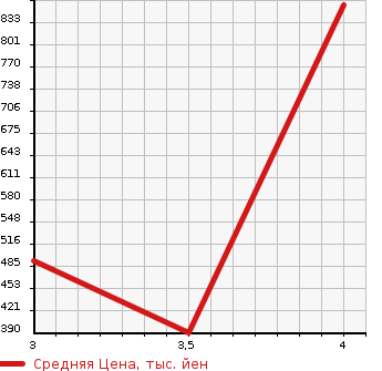 Аукционная статистика: График изменения цены TOYOTA DYNA TRUCK 2013 TRY220 в зависимости от аукционных оценок