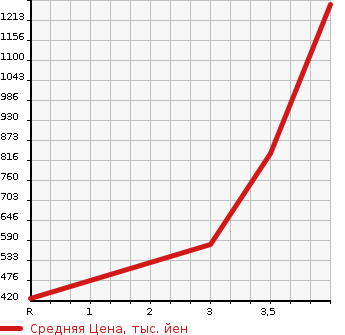 Аукционная статистика: График изменения цены TOYOTA DYNA TRUCK 2014 TRY220 в зависимости от аукционных оценок
