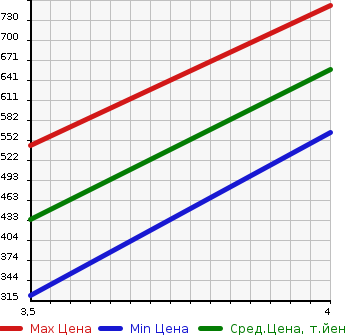 Аукционная статистика: График изменения цены TOYOTA DYNA 2004 TRY220 в зависимости от аукционных оценок