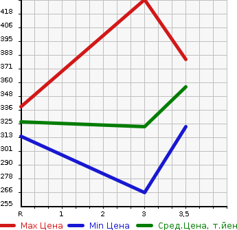 Аукционная статистика: График изменения цены TOYOTA DYNA 2005 TRY220 в зависимости от аукционных оценок