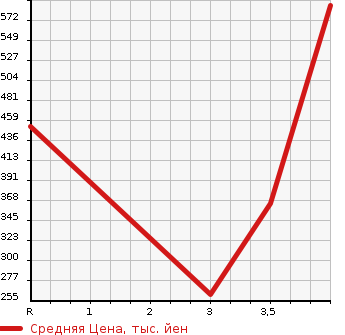 Аукционная статистика: График изменения цены TOYOTA TOYOACE TRUCK 2004 TRY230 в зависимости от аукционных оценок