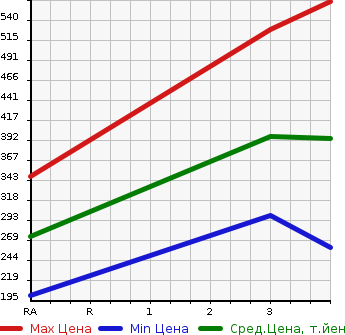 Аукционная статистика: График изменения цены TOYOTA TOYOACE 2004 TRY230 в зависимости от аукционных оценок