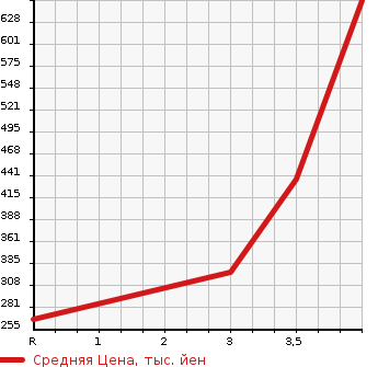 Аукционная статистика: График изменения цены TOYOTA TOYOACE 2006 TRY230 в зависимости от аукционных оценок