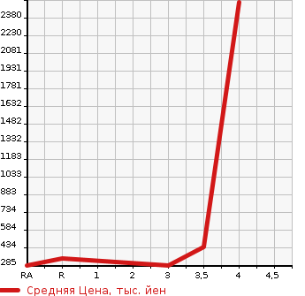 Аукционная статистика: График изменения цены TOYOTA TOYOACE 2007 TRY230 в зависимости от аукционных оценок